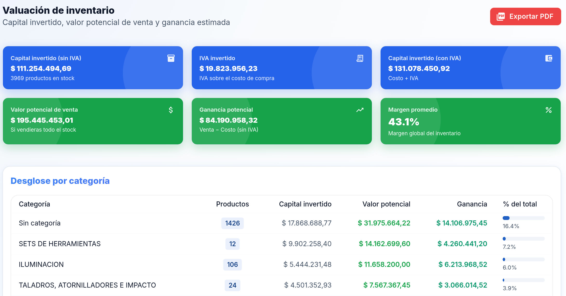 Valuación de inventario en XpressSoft: capital invertido, ganancia potencial y margen por categoría